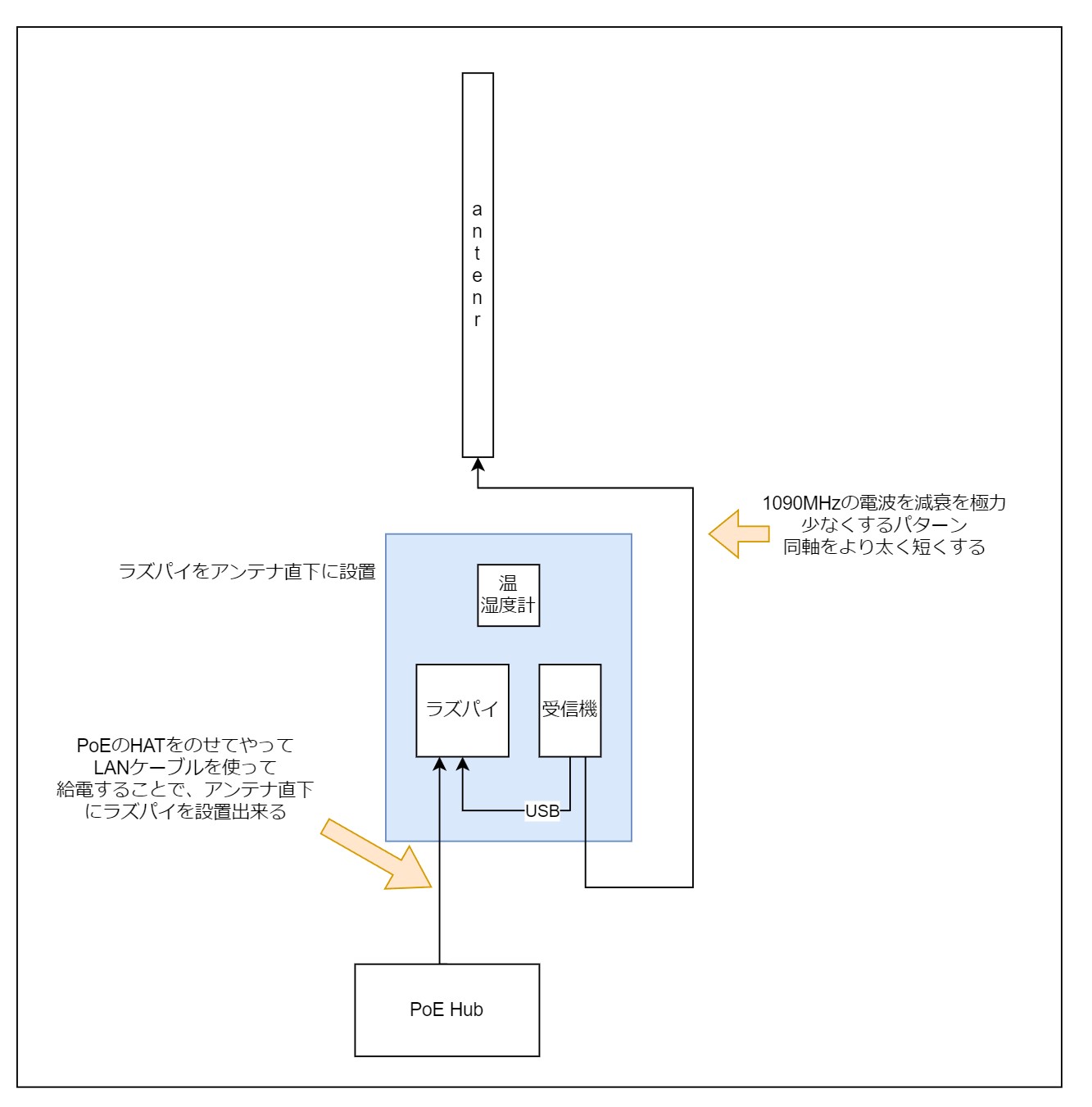 最新構成図