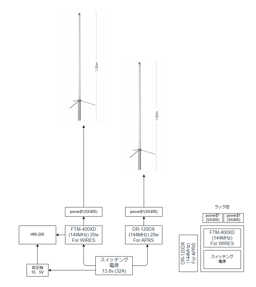 現在のシステム構成図