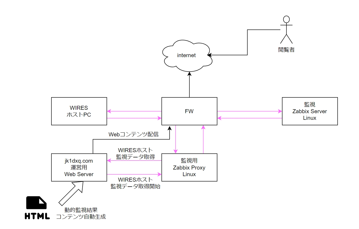 監視概要