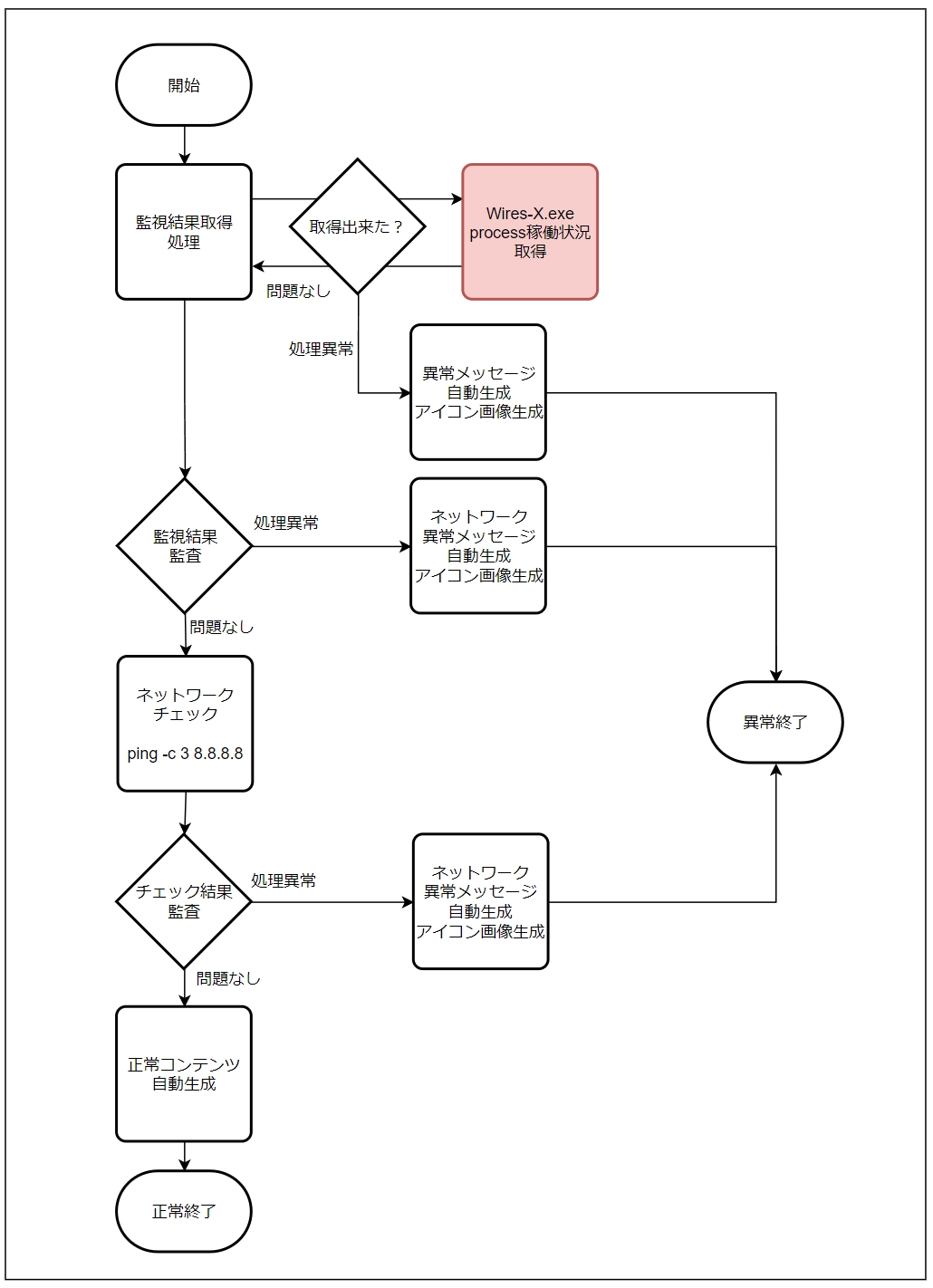 フローチャート