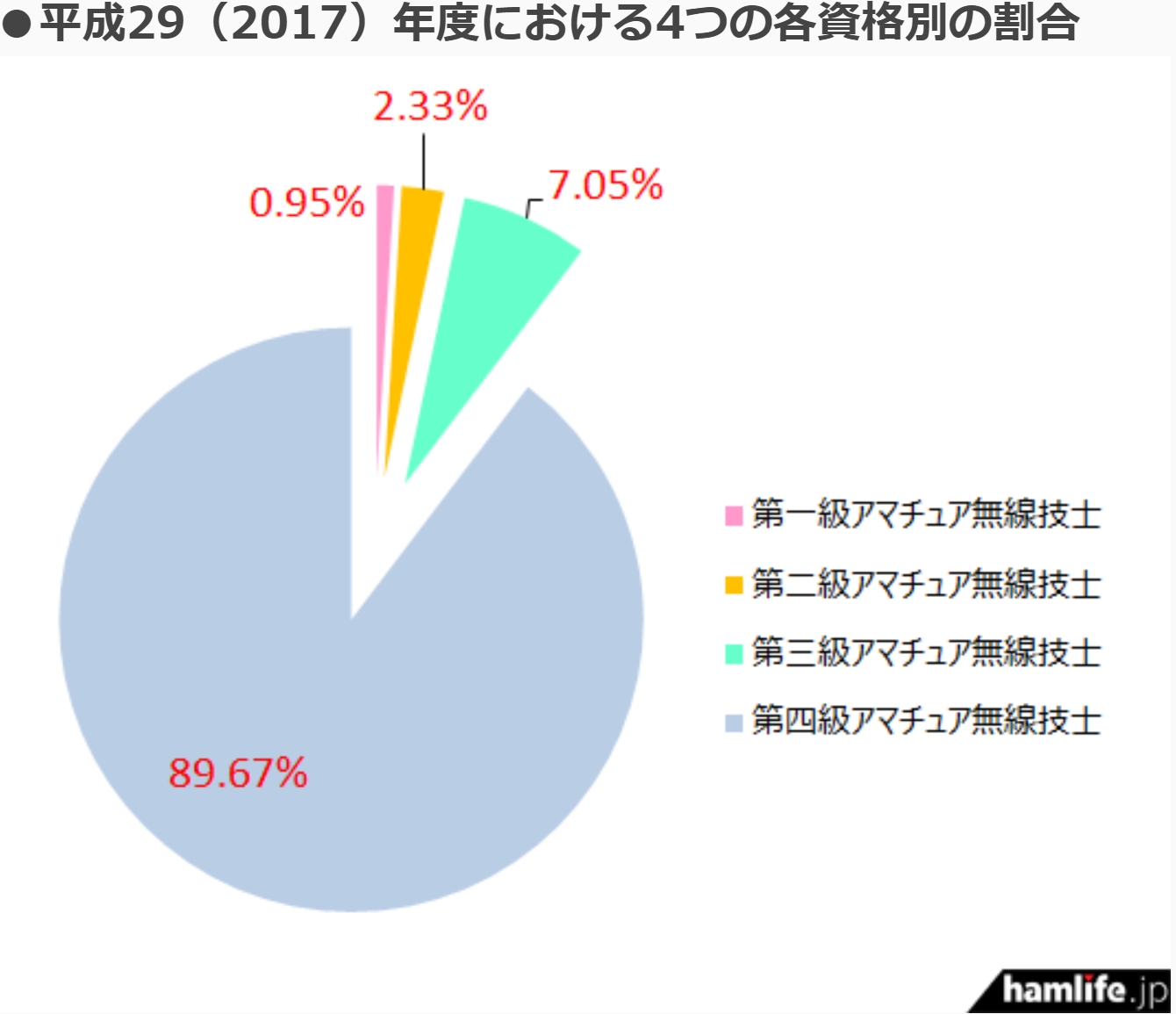 ライセンス保有数