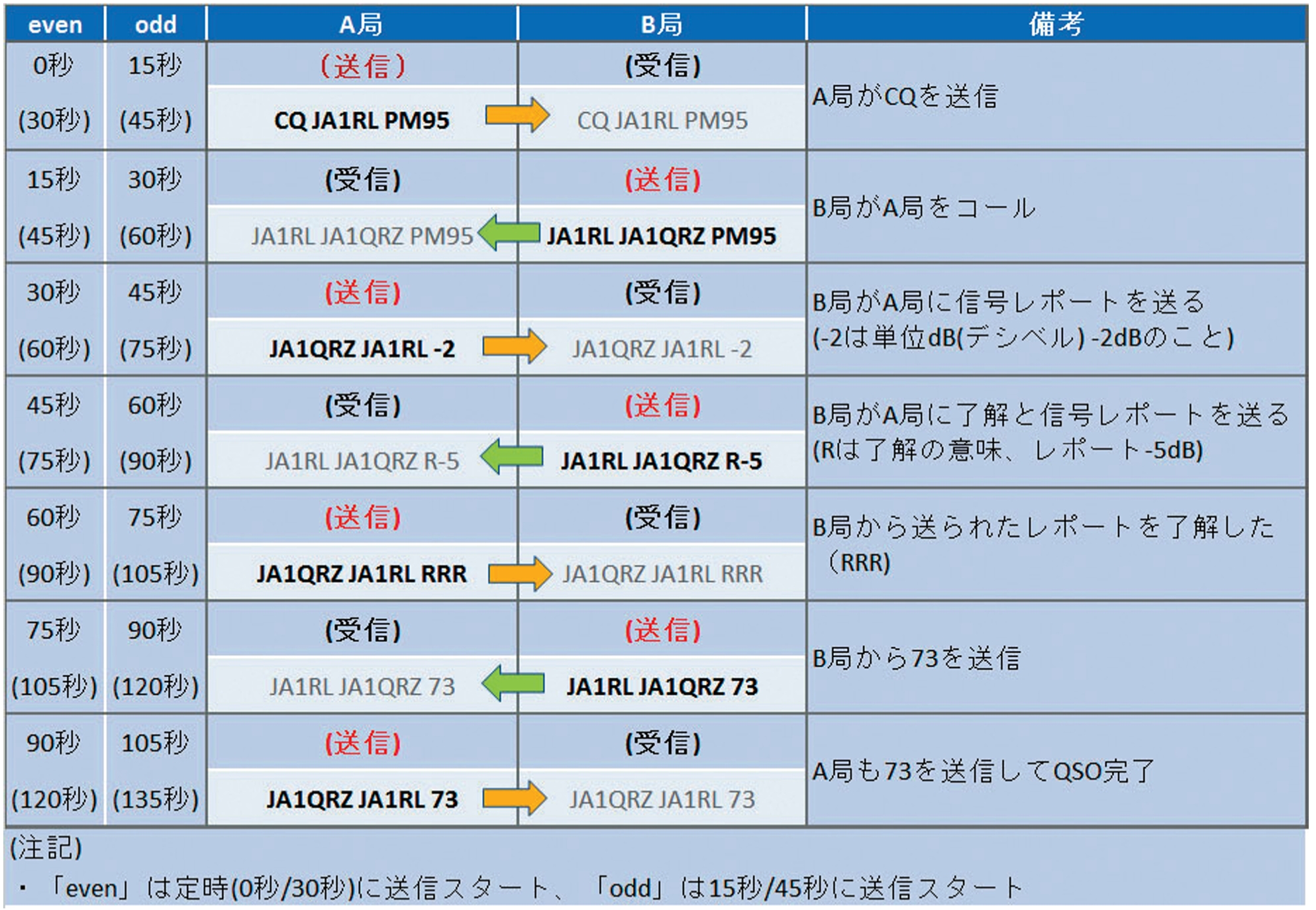 標準シーケンス